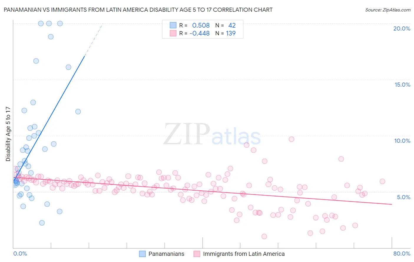 Panamanian vs Immigrants from Latin America Disability Age 5 to 17