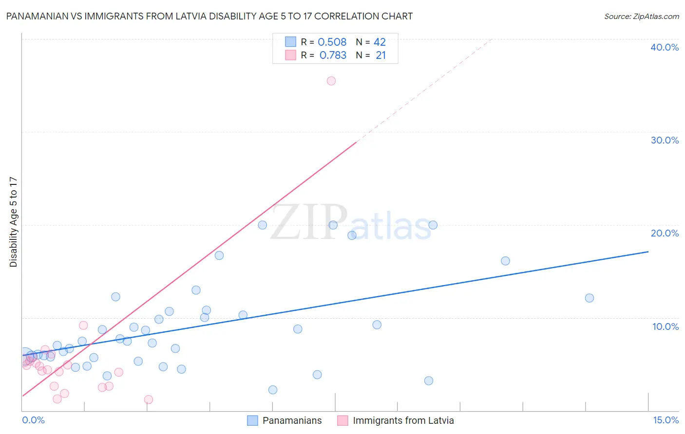 Panamanian vs Immigrants from Latvia Disability Age 5 to 17