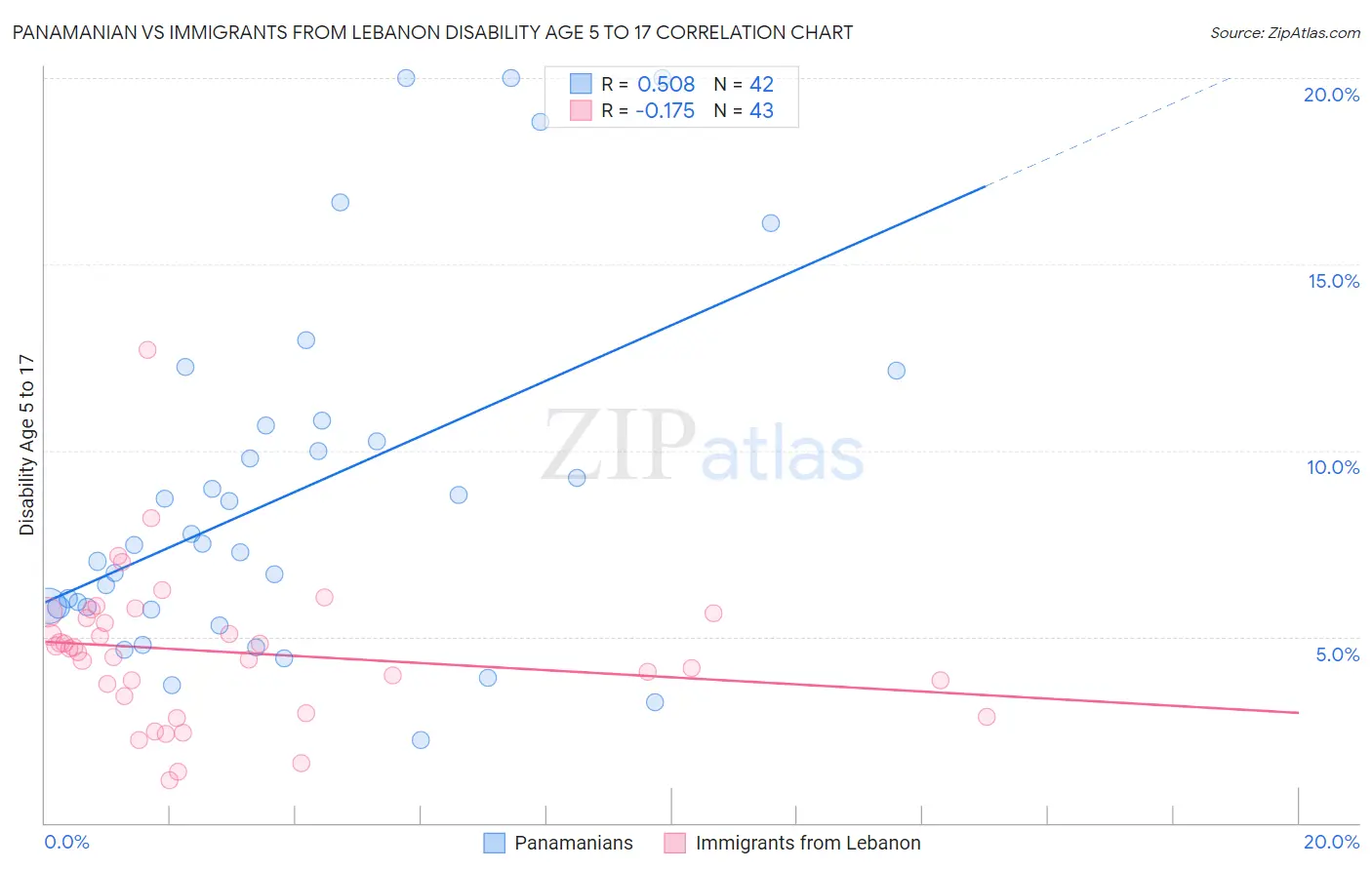 Panamanian vs Immigrants from Lebanon Disability Age 5 to 17