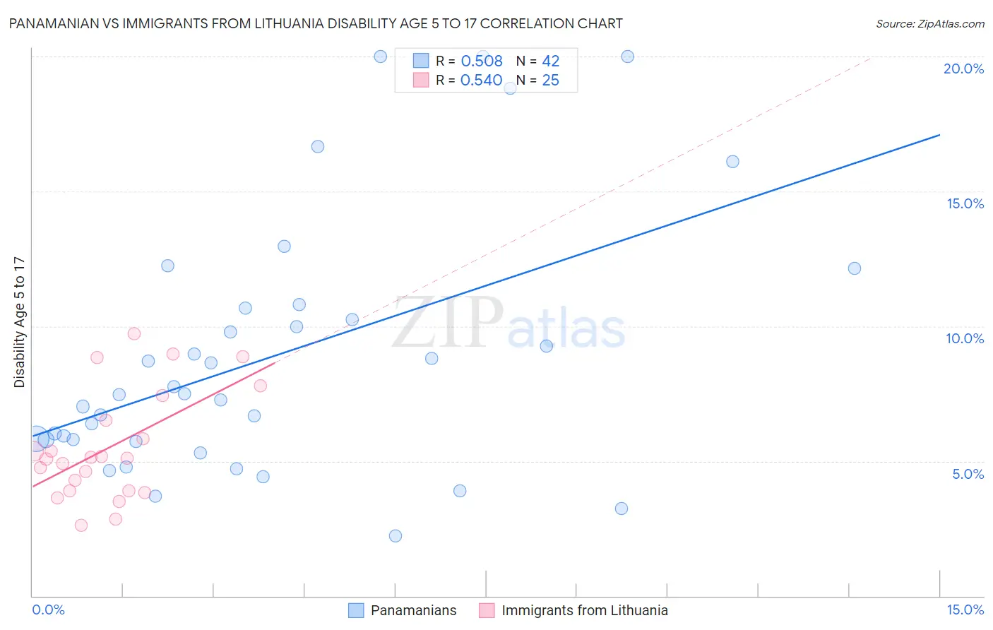 Panamanian vs Immigrants from Lithuania Disability Age 5 to 17