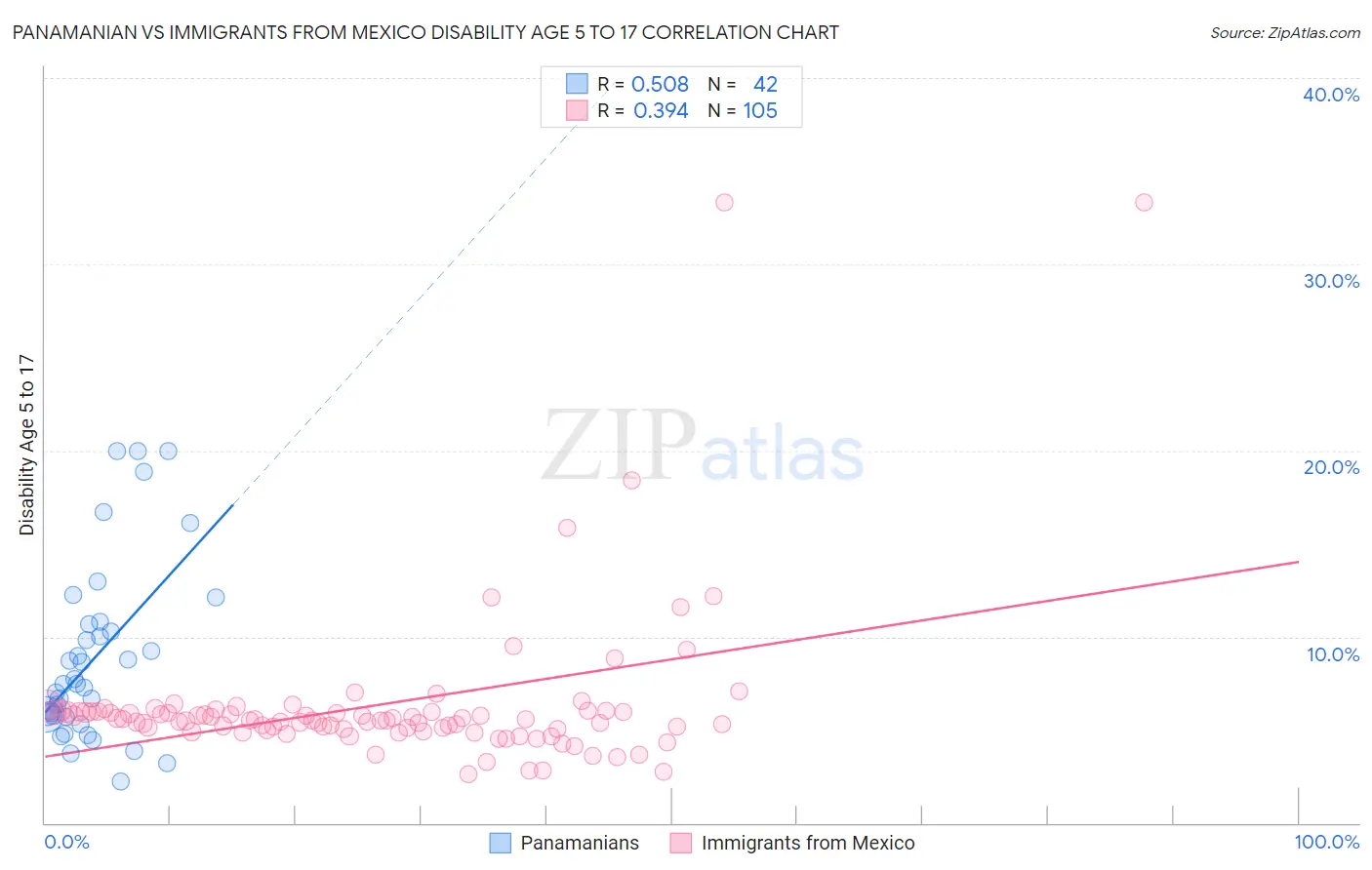Panamanian vs Immigrants from Mexico Disability Age 5 to 17