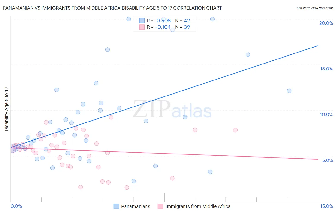 Panamanian vs Immigrants from Middle Africa Disability Age 5 to 17