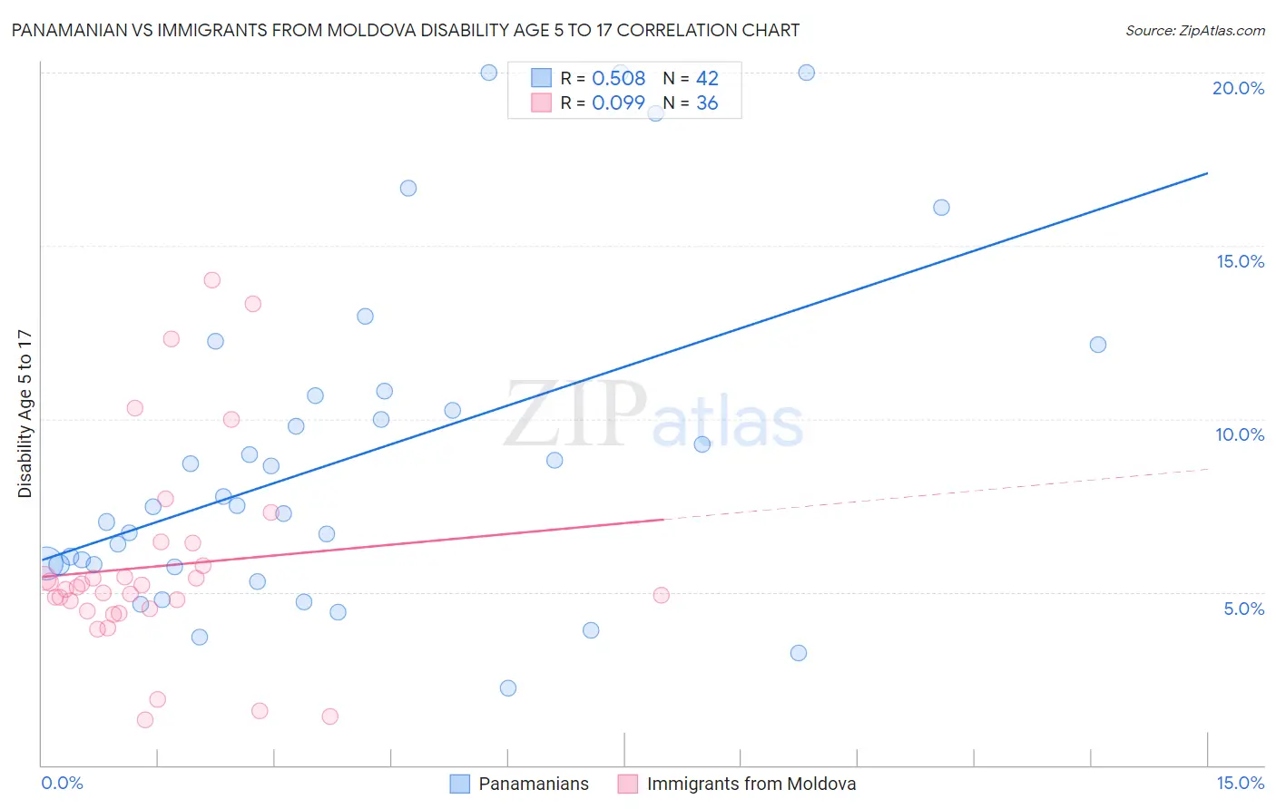 Panamanian vs Immigrants from Moldova Disability Age 5 to 17