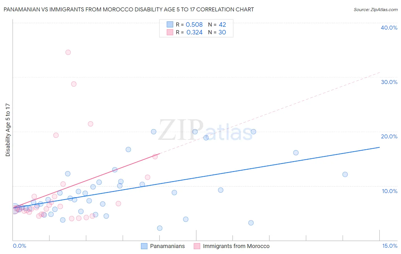 Panamanian vs Immigrants from Morocco Disability Age 5 to 17
