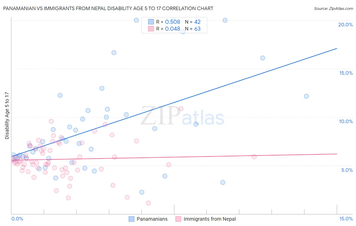 Panamanian vs Immigrants from Nepal Disability Age 5 to 17