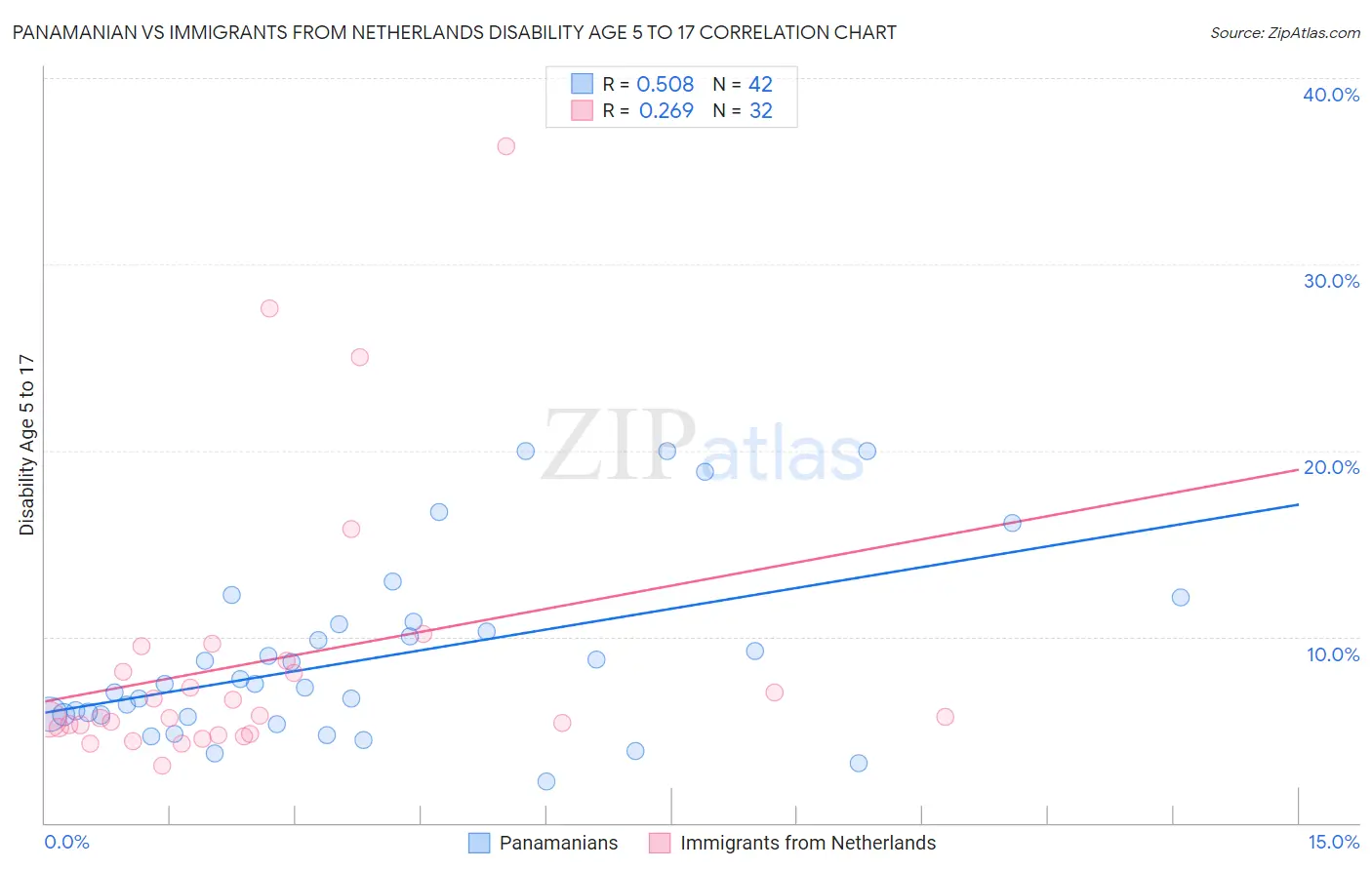 Panamanian vs Immigrants from Netherlands Disability Age 5 to 17