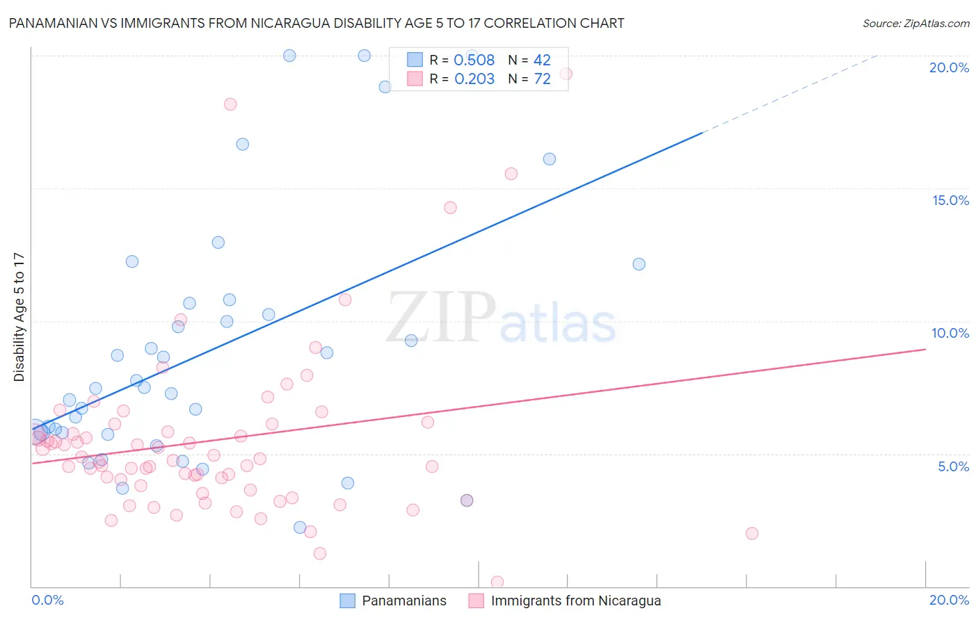 Panamanian vs Immigrants from Nicaragua Disability Age 5 to 17
