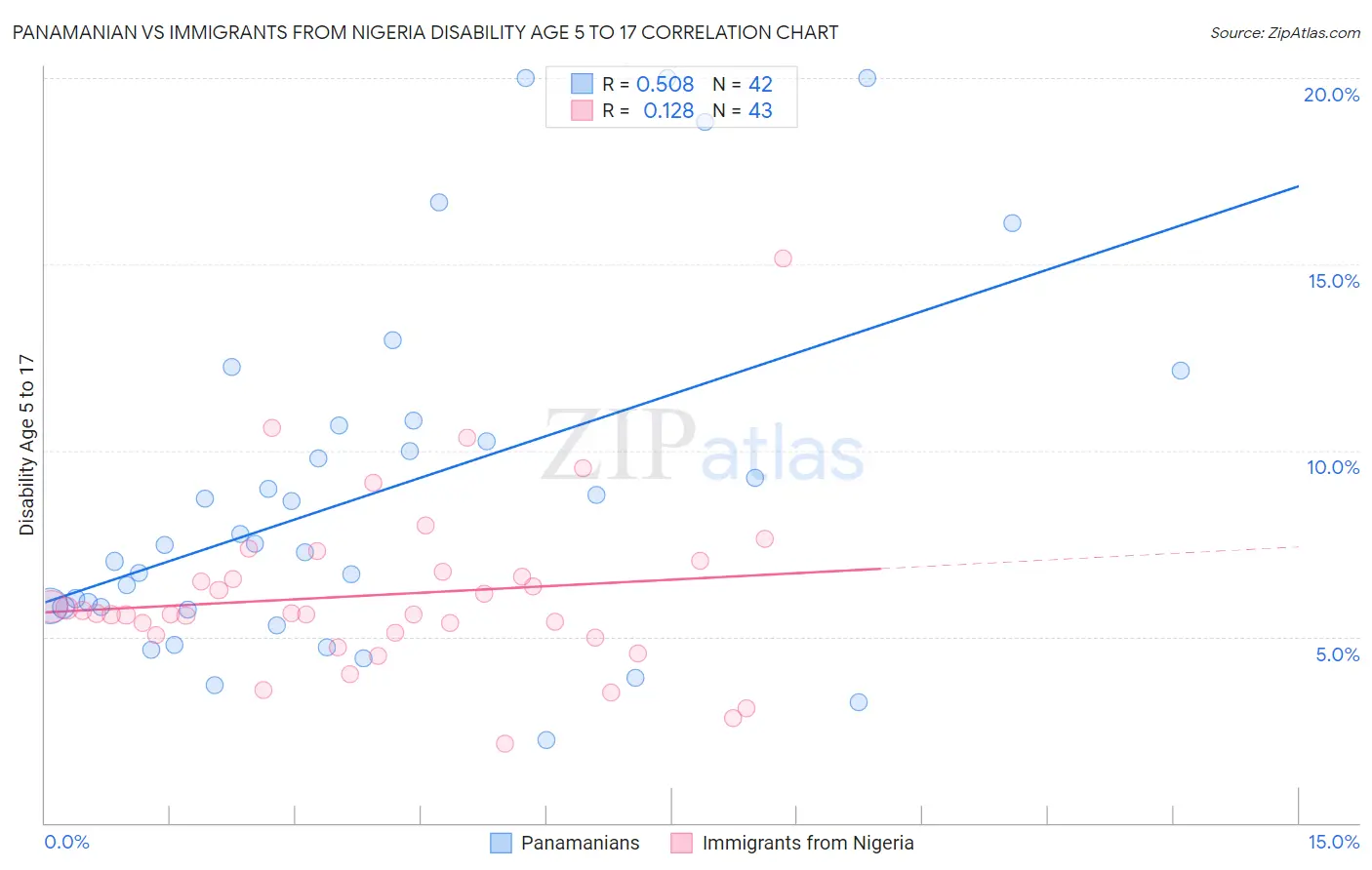 Panamanian vs Immigrants from Nigeria Disability Age 5 to 17