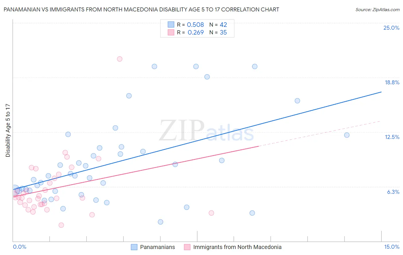 Panamanian vs Immigrants from North Macedonia Disability Age 5 to 17