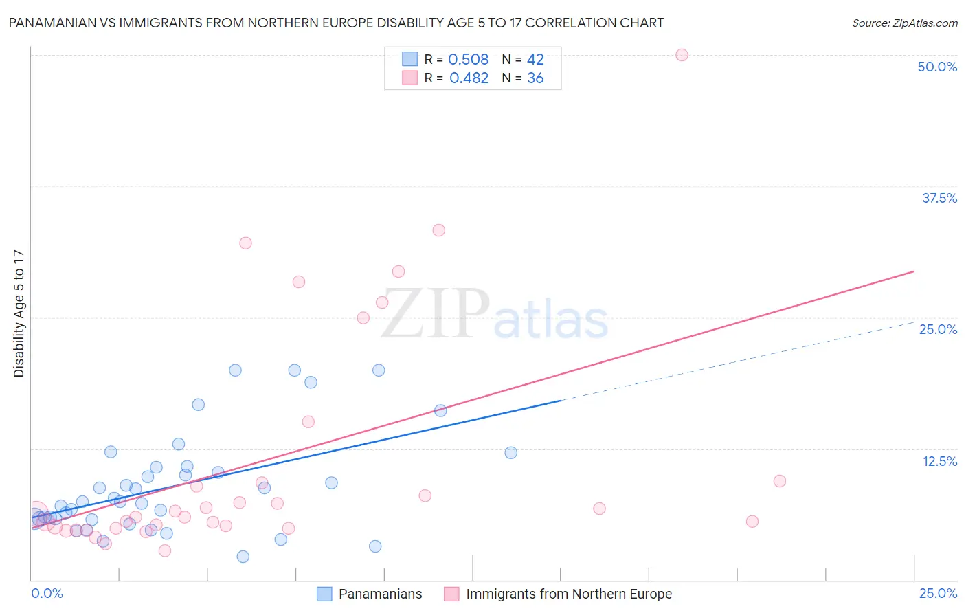Panamanian vs Immigrants from Northern Europe Disability Age 5 to 17