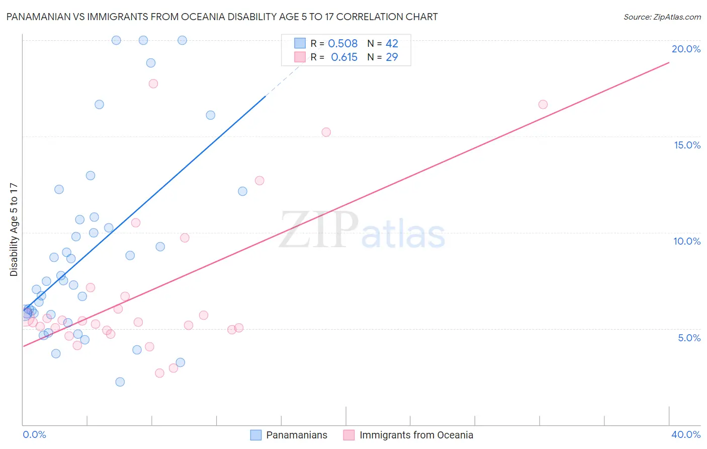 Panamanian vs Immigrants from Oceania Disability Age 5 to 17