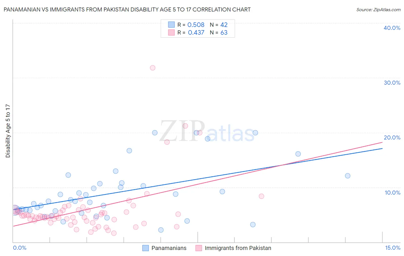 Panamanian vs Immigrants from Pakistan Disability Age 5 to 17