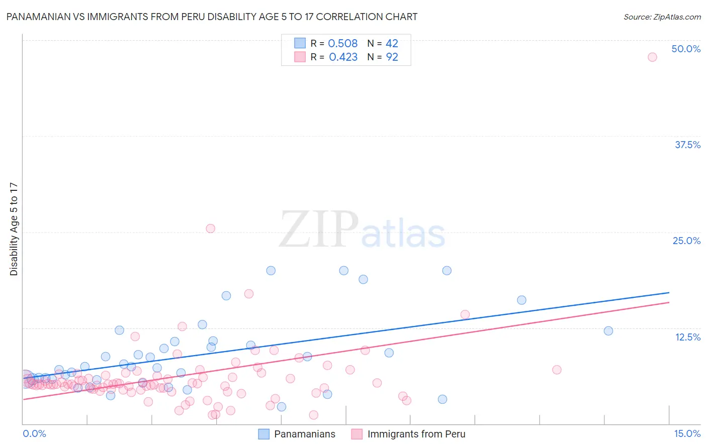 Panamanian vs Immigrants from Peru Disability Age 5 to 17