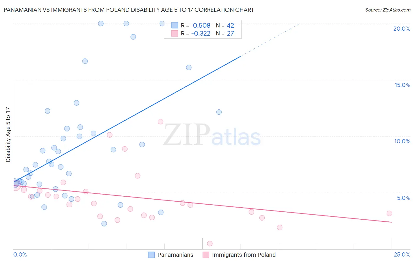 Panamanian vs Immigrants from Poland Disability Age 5 to 17