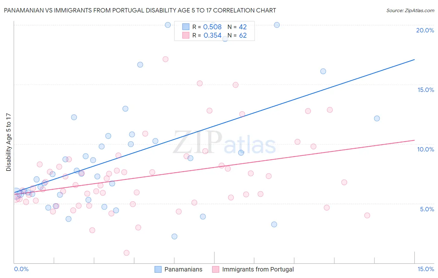 Panamanian vs Immigrants from Portugal Disability Age 5 to 17