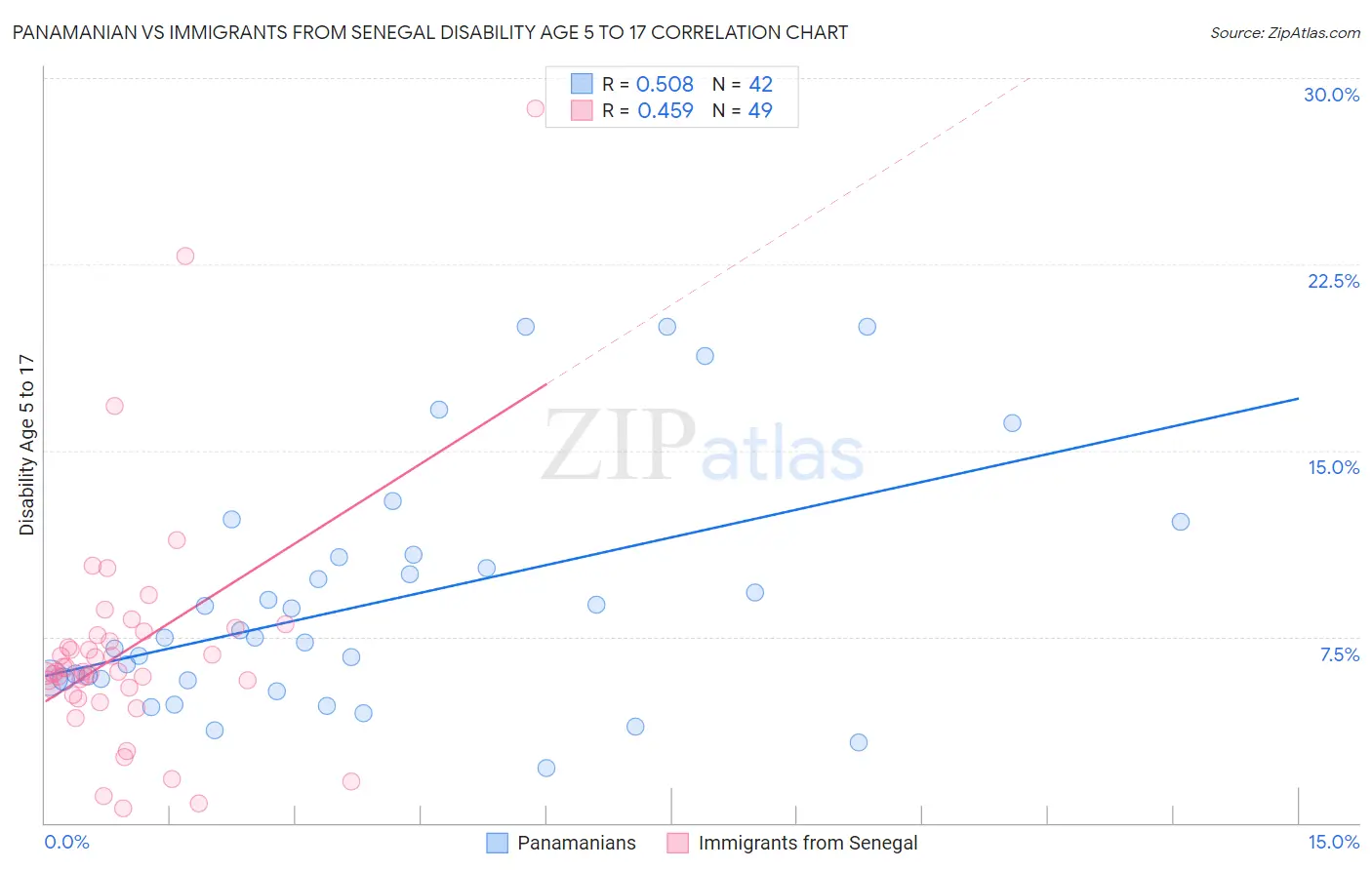 Panamanian vs Immigrants from Senegal Disability Age 5 to 17