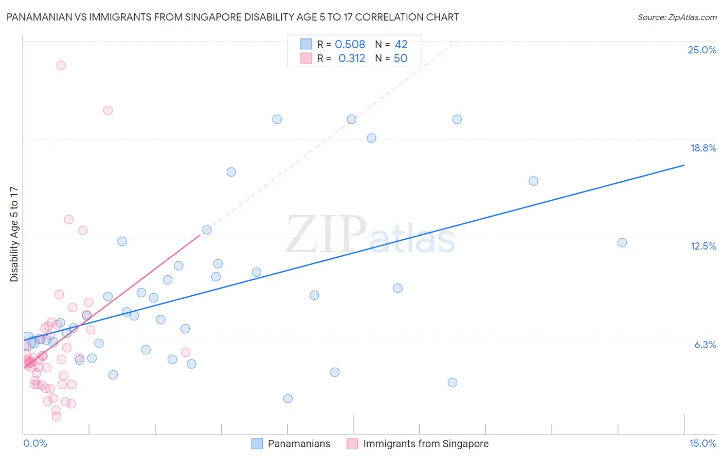 Panamanian vs Immigrants from Singapore Disability Age 5 to 17