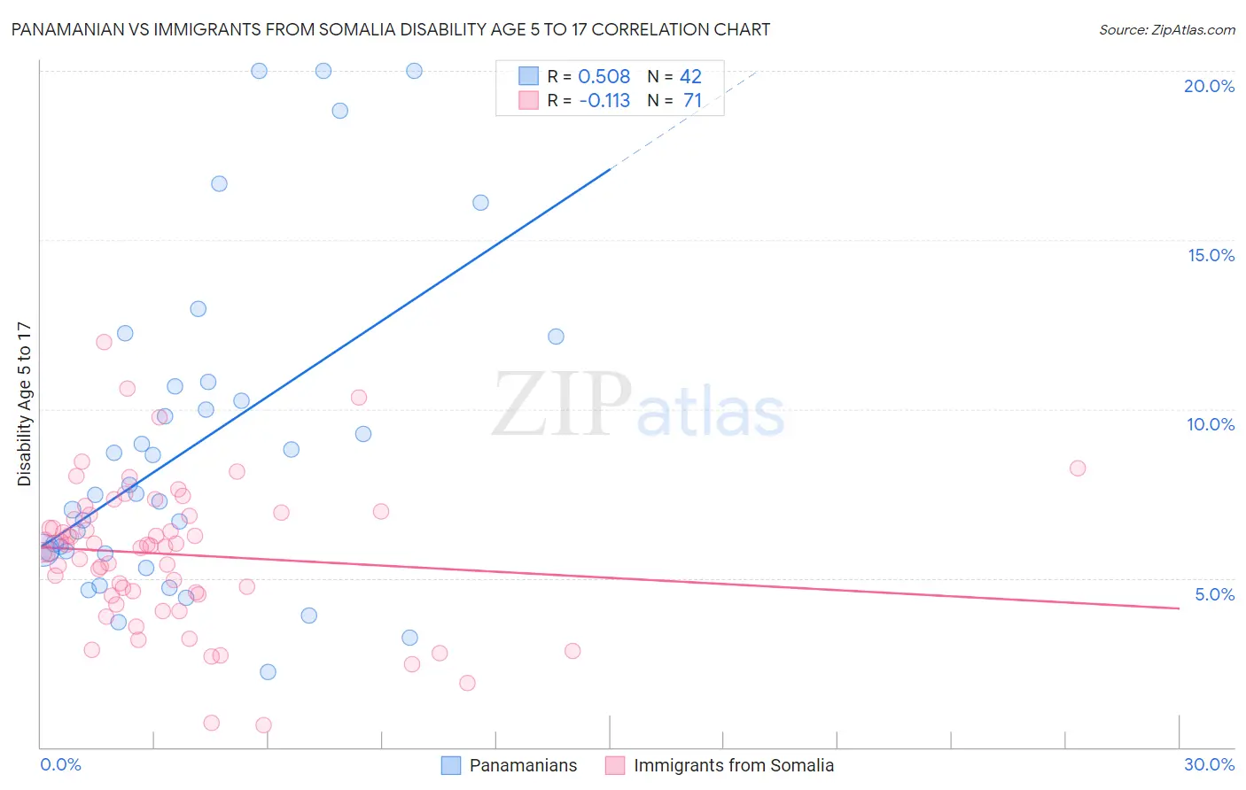 Panamanian vs Immigrants from Somalia Disability Age 5 to 17