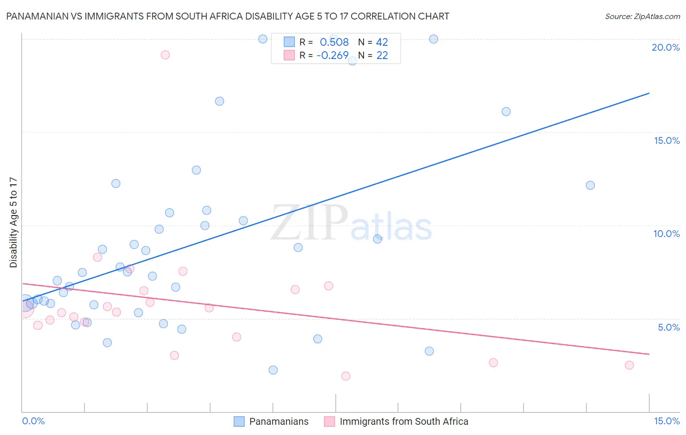 Panamanian vs Immigrants from South Africa Disability Age 5 to 17