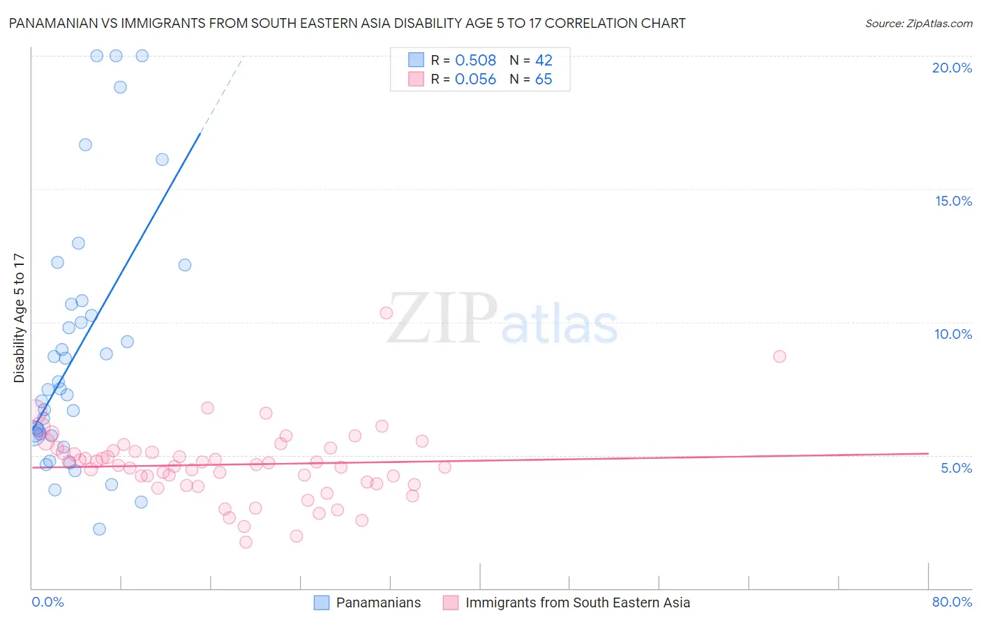 Panamanian vs Immigrants from South Eastern Asia Disability Age 5 to 17