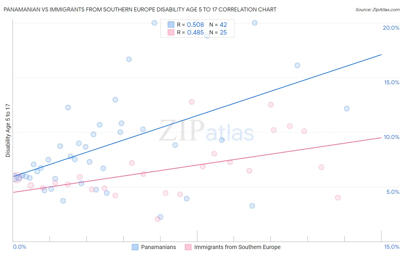 Panamanian vs Immigrants from Southern Europe Disability Age 5 to 17