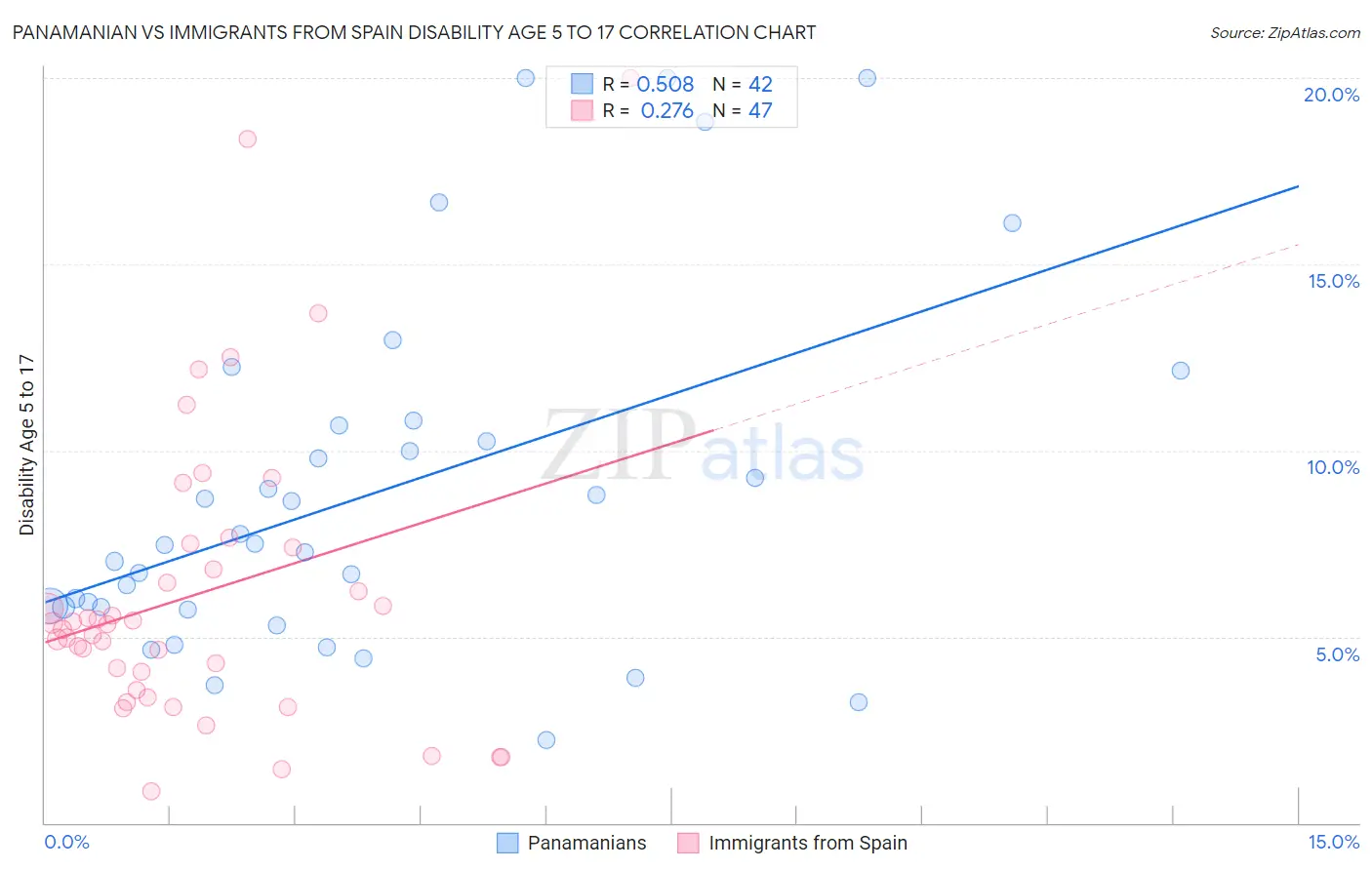 Panamanian vs Immigrants from Spain Disability Age 5 to 17