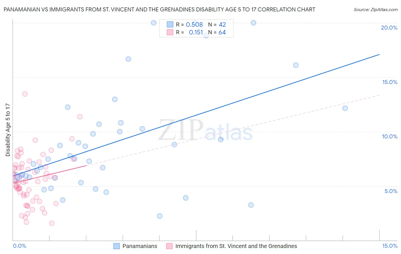 Panamanian vs Immigrants from St. Vincent and the Grenadines Disability Age 5 to 17