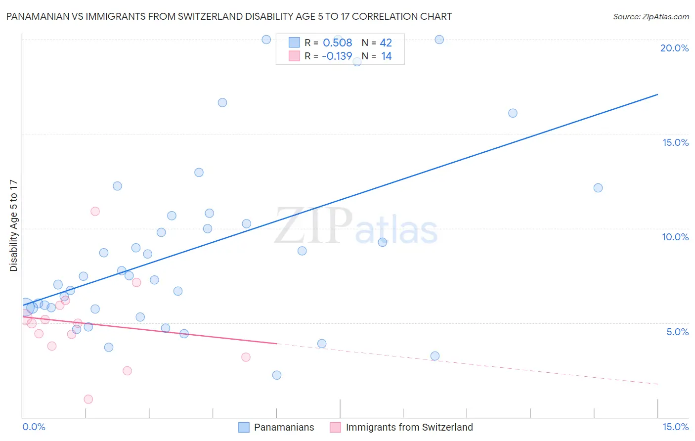 Panamanian vs Immigrants from Switzerland Disability Age 5 to 17