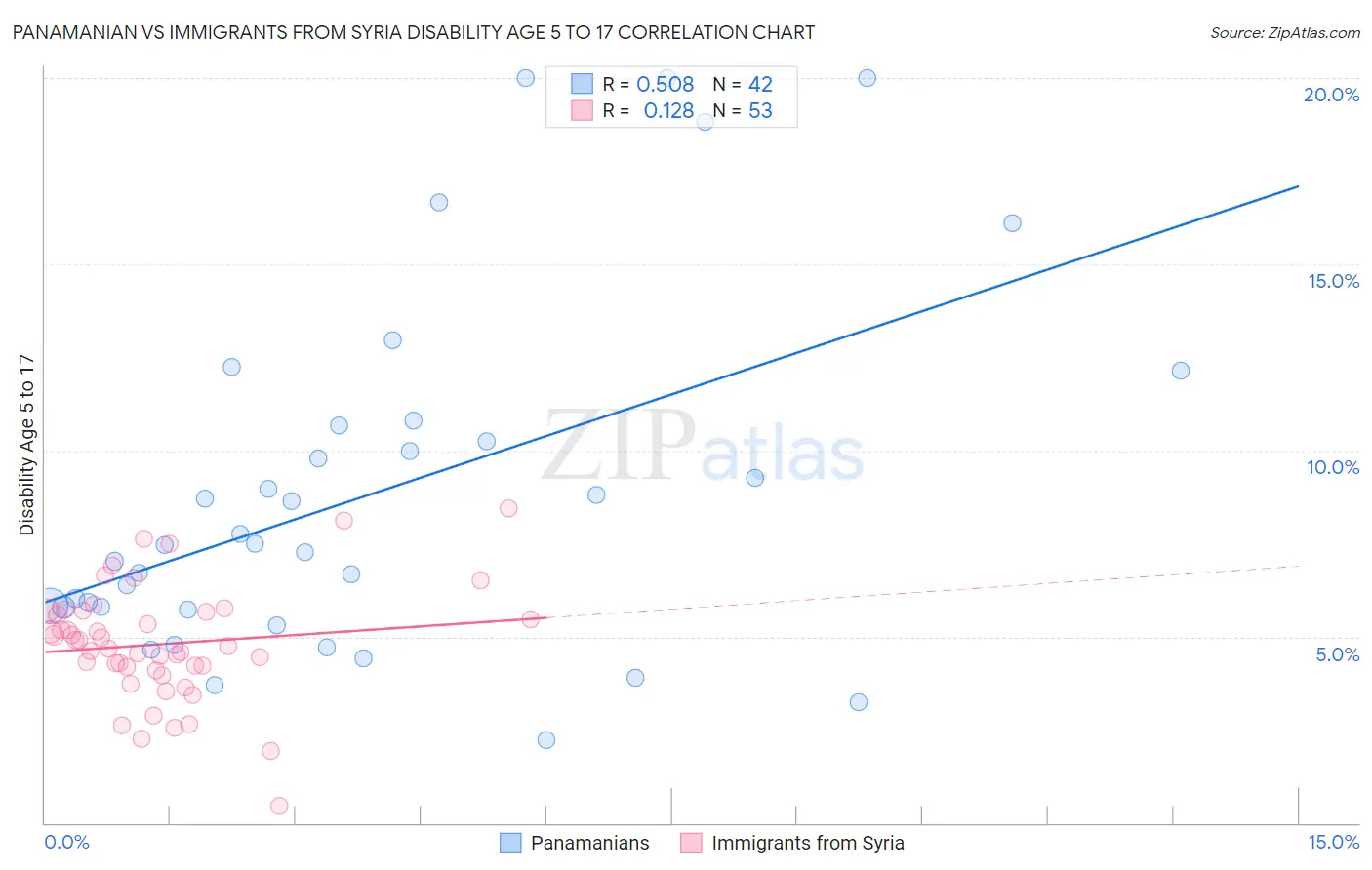 Panamanian vs Immigrants from Syria Disability Age 5 to 17