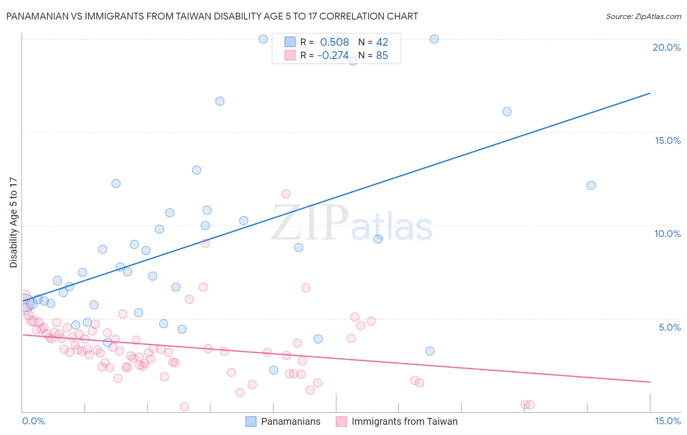 Panamanian vs Immigrants from Taiwan Disability Age 5 to 17
