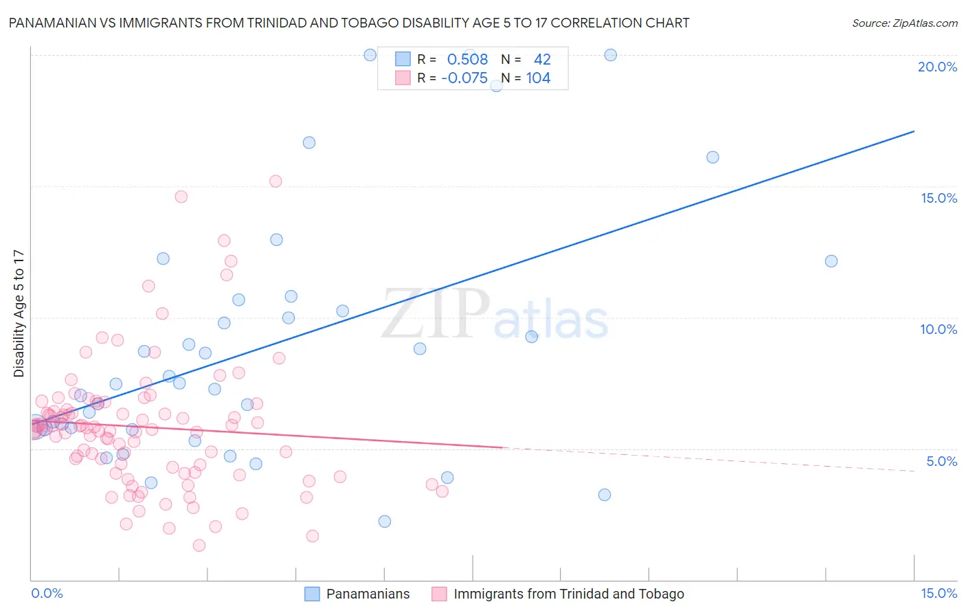 Panamanian vs Immigrants from Trinidad and Tobago Disability Age 5 to 17