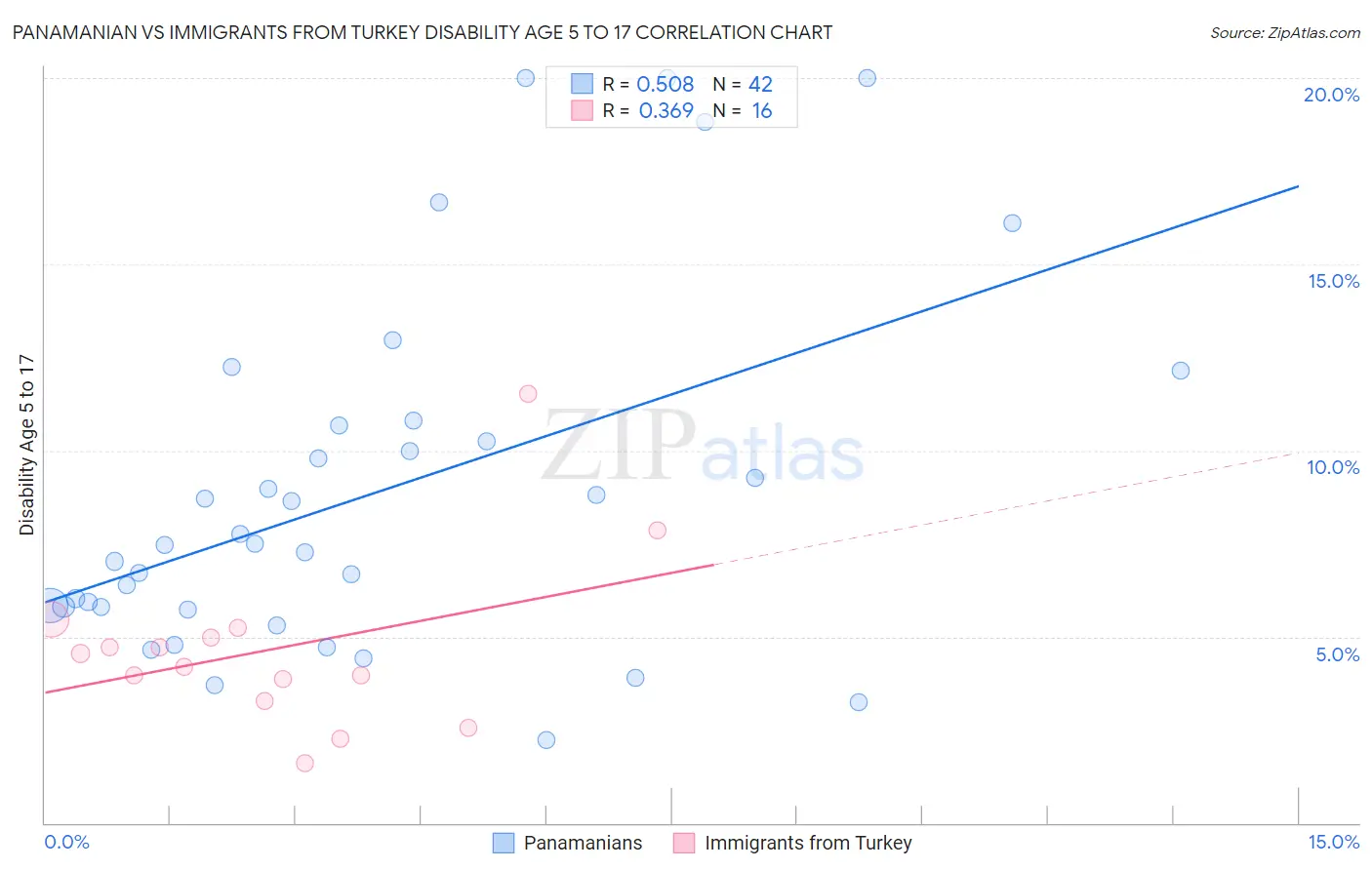 Panamanian vs Immigrants from Turkey Disability Age 5 to 17