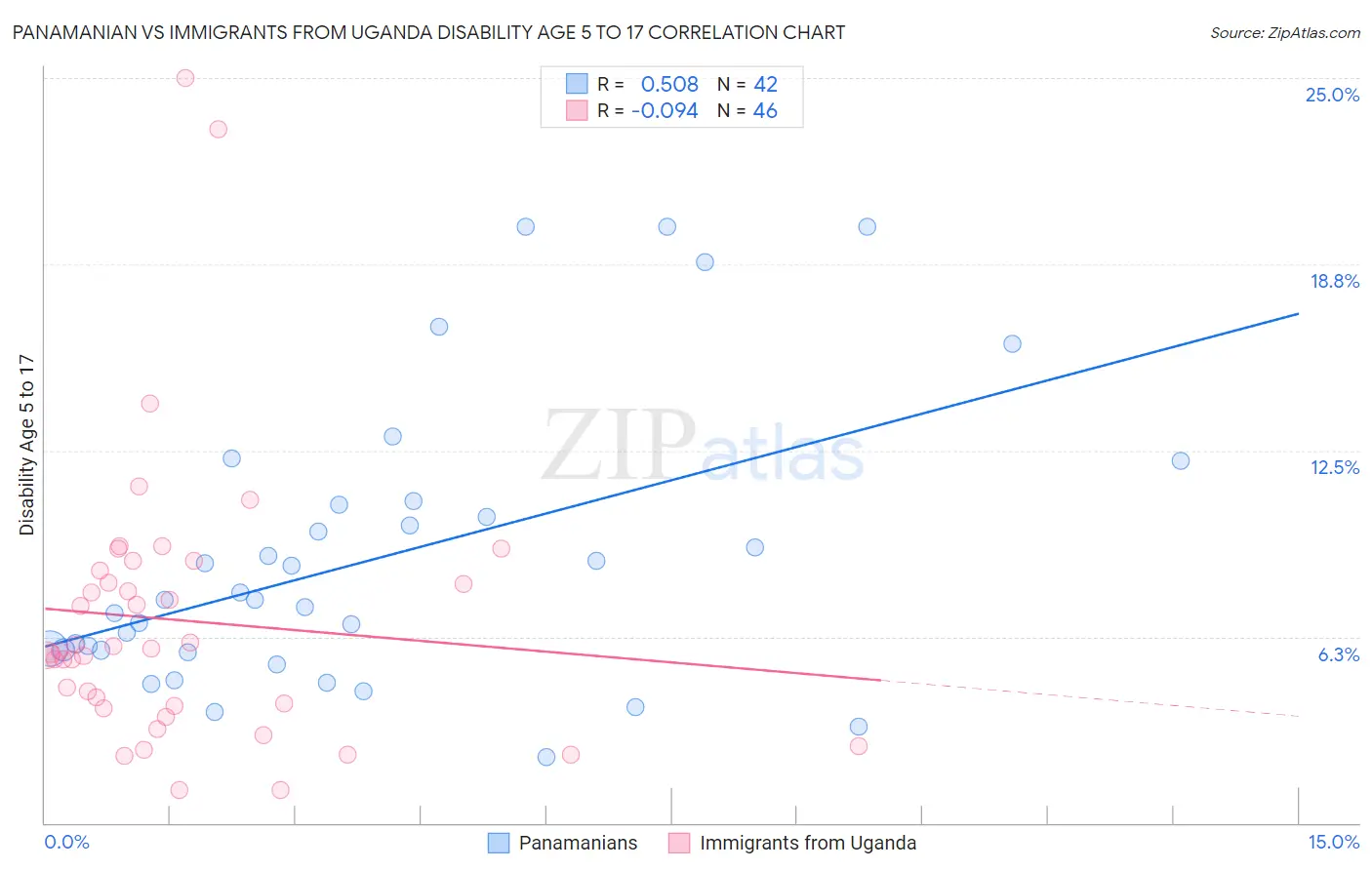 Panamanian vs Immigrants from Uganda Disability Age 5 to 17