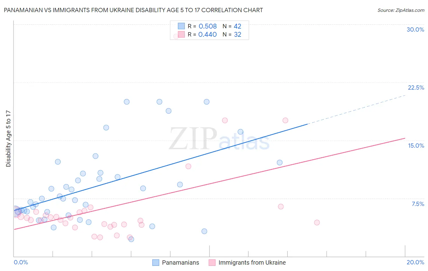Panamanian vs Immigrants from Ukraine Disability Age 5 to 17