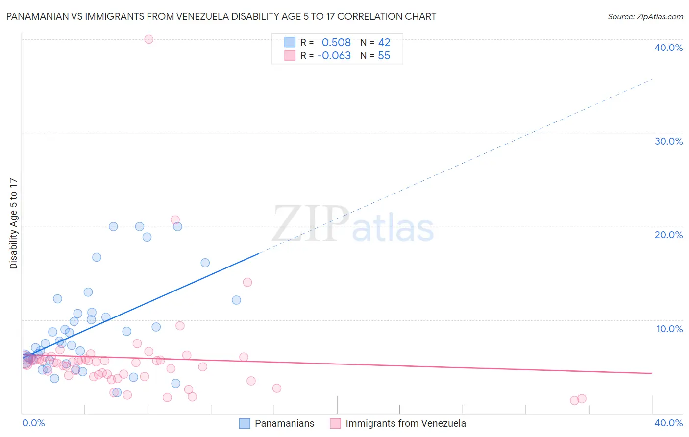Panamanian vs Immigrants from Venezuela Disability Age 5 to 17