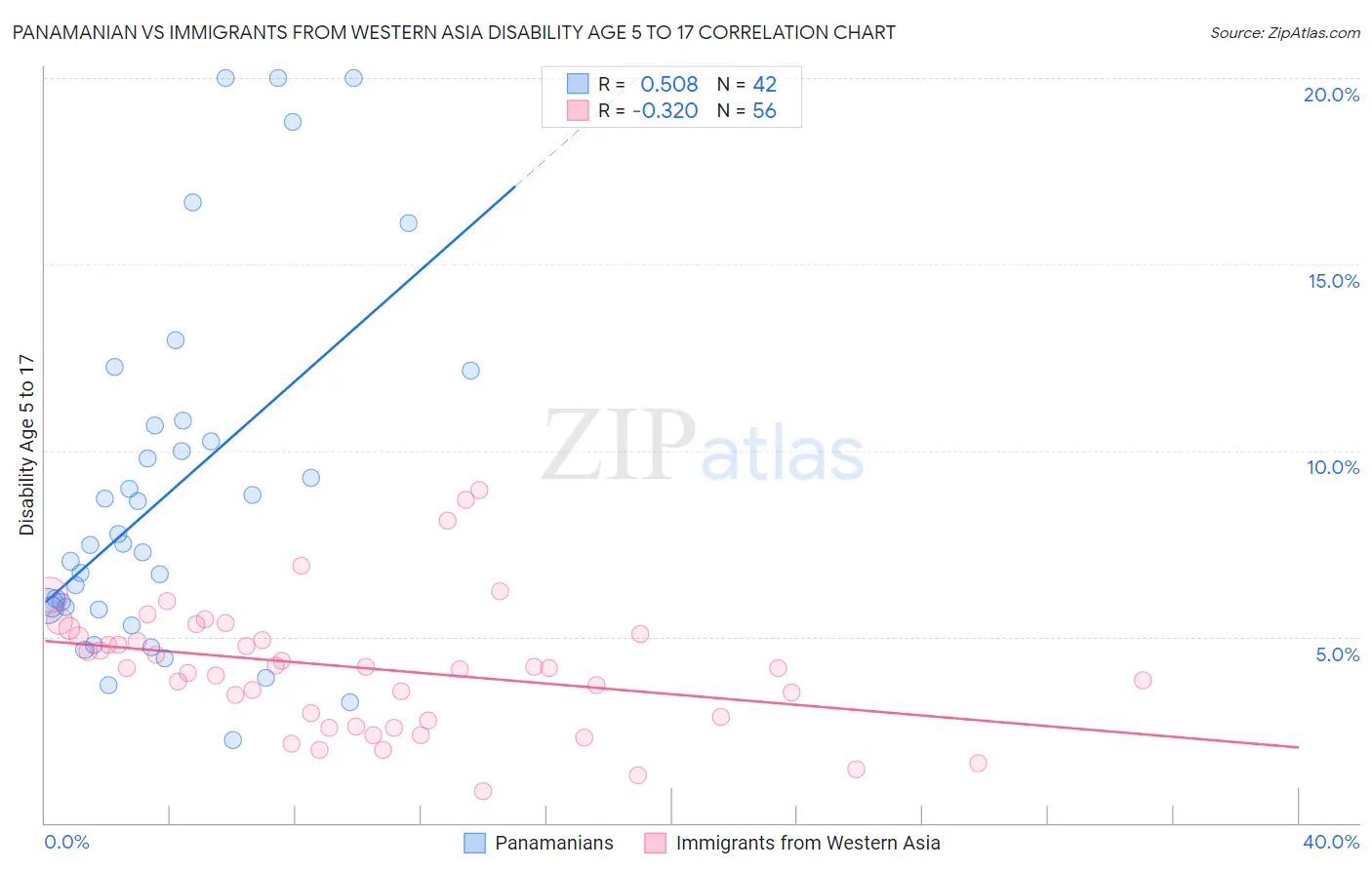 Panamanian vs Immigrants from Western Asia Disability Age 5 to 17