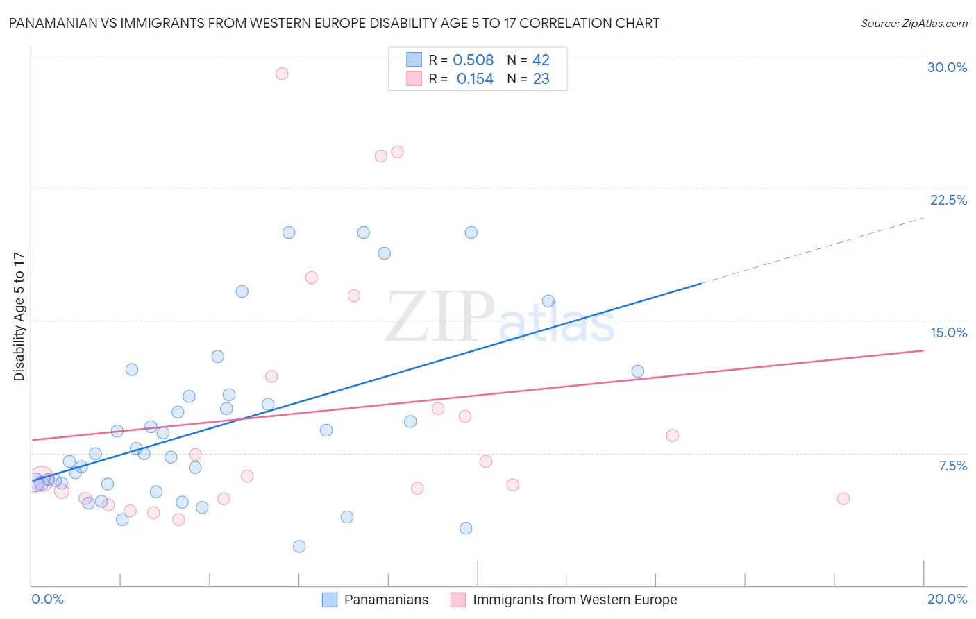 Panamanian vs Immigrants from Western Europe Disability Age 5 to 17
