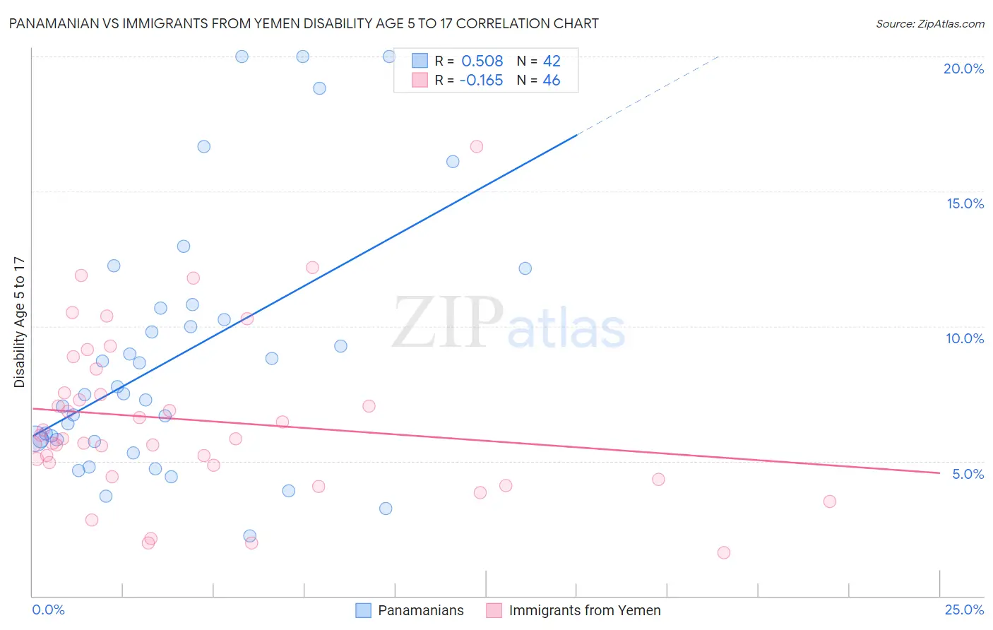 Panamanian vs Immigrants from Yemen Disability Age 5 to 17