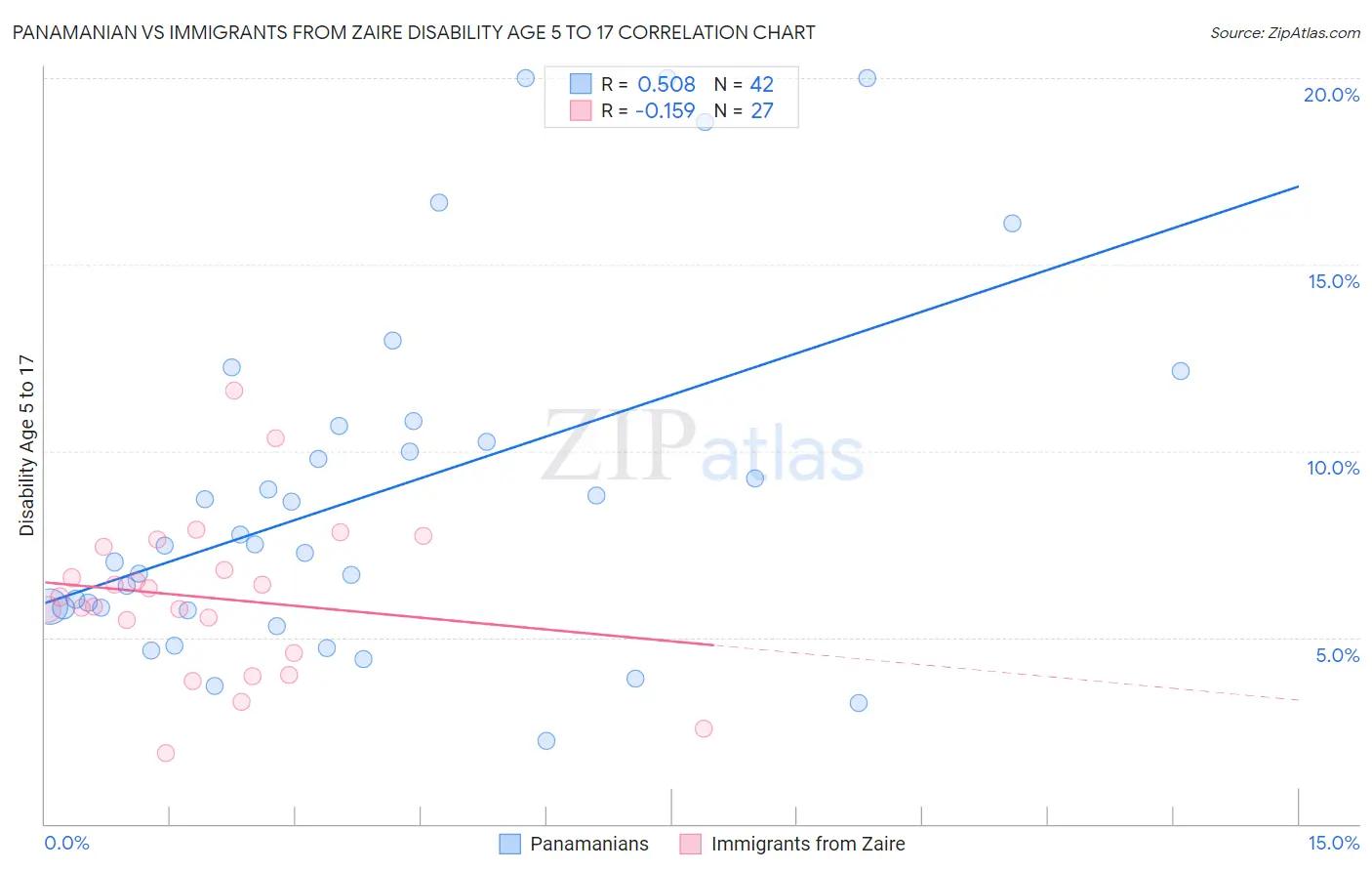 Panamanian vs Immigrants from Zaire Disability Age 5 to 17