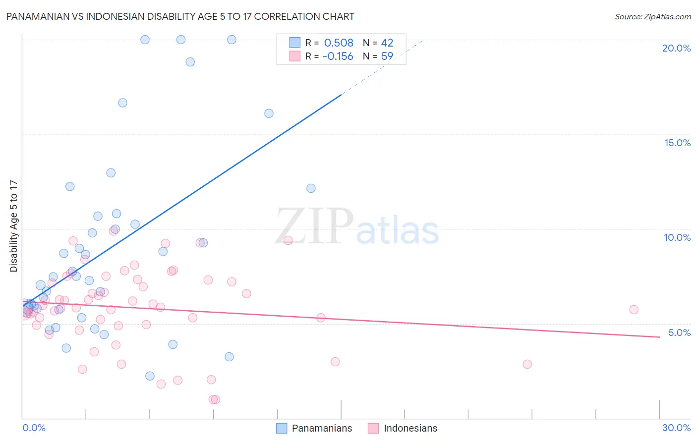 Panamanian vs Indonesian Disability Age 5 to 17