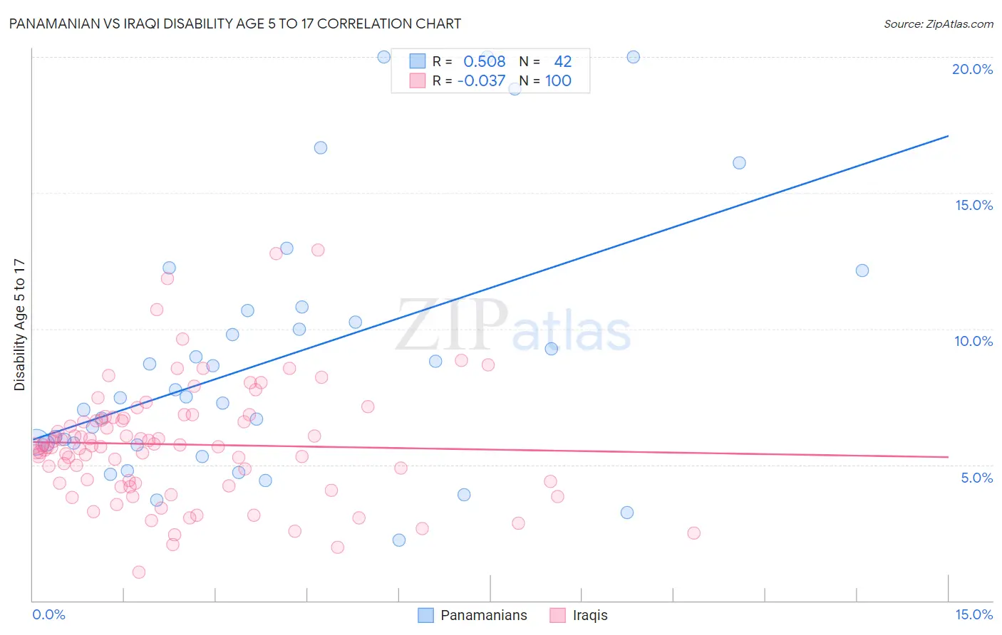 Panamanian vs Iraqi Disability Age 5 to 17
