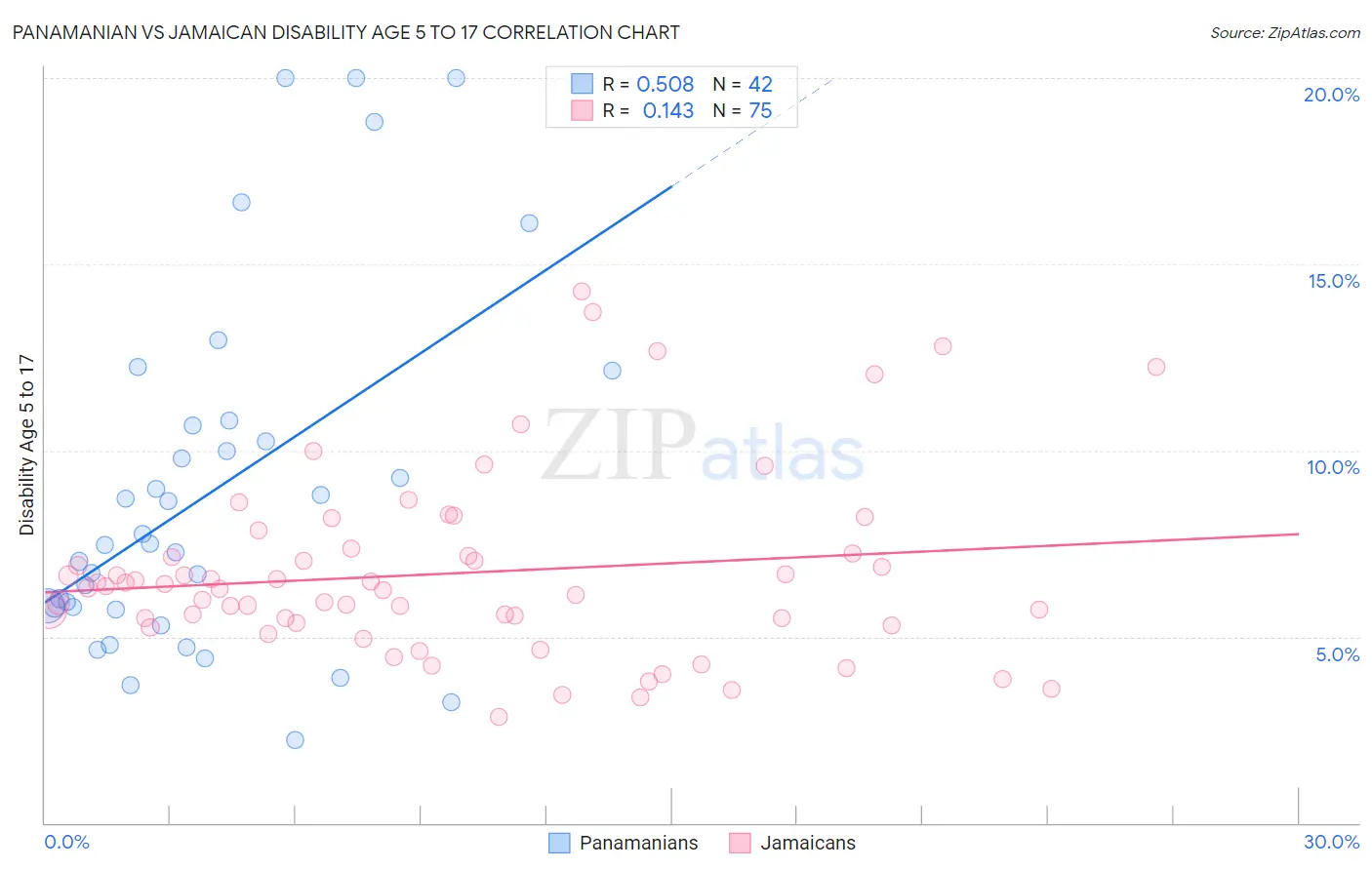 Panamanian vs Jamaican Disability Age 5 to 17