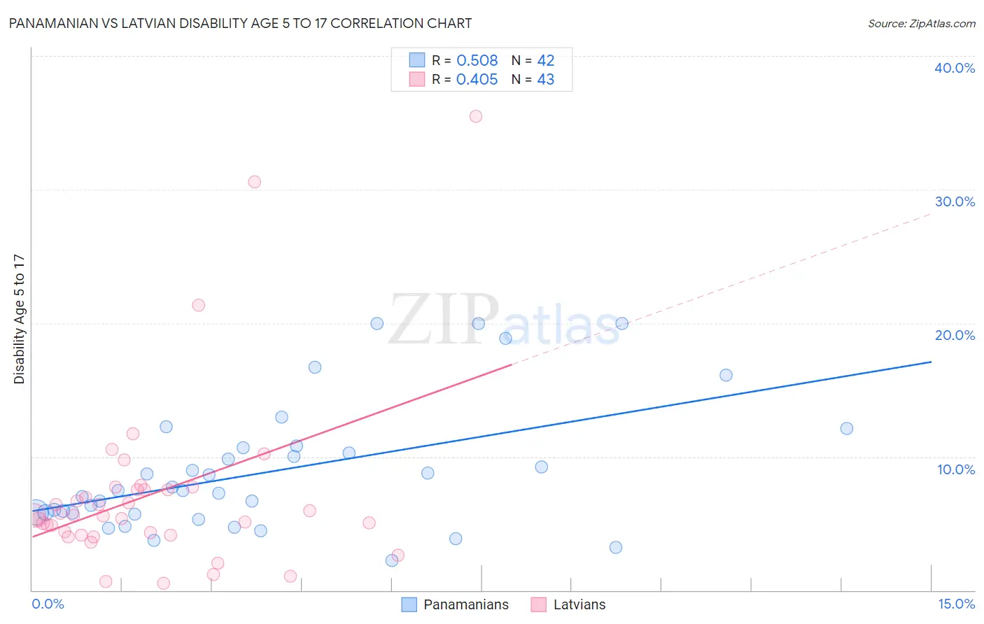 Panamanian vs Latvian Disability Age 5 to 17