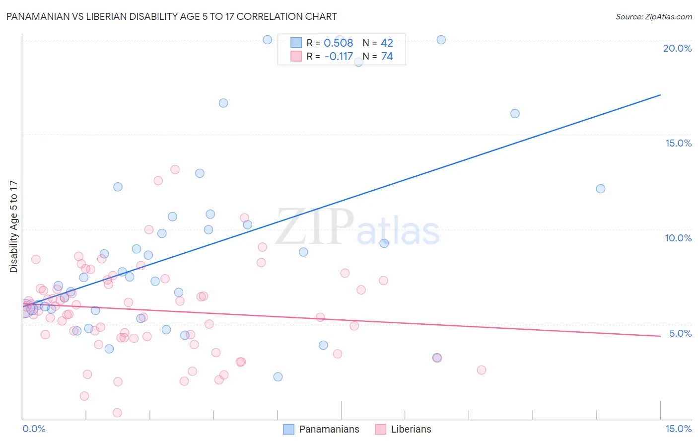 Panamanian vs Liberian Disability Age 5 to 17