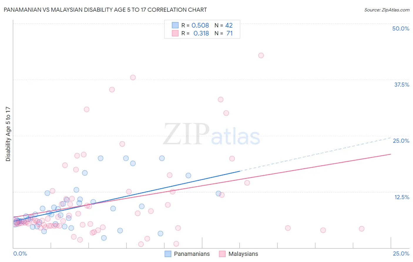 Panamanian vs Malaysian Disability Age 5 to 17