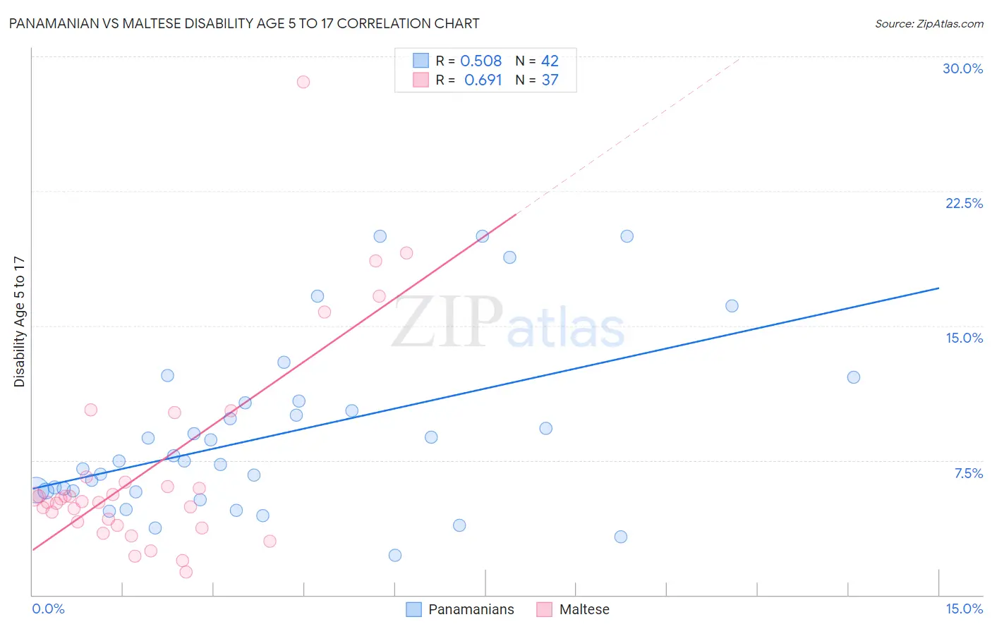 Panamanian vs Maltese Disability Age 5 to 17