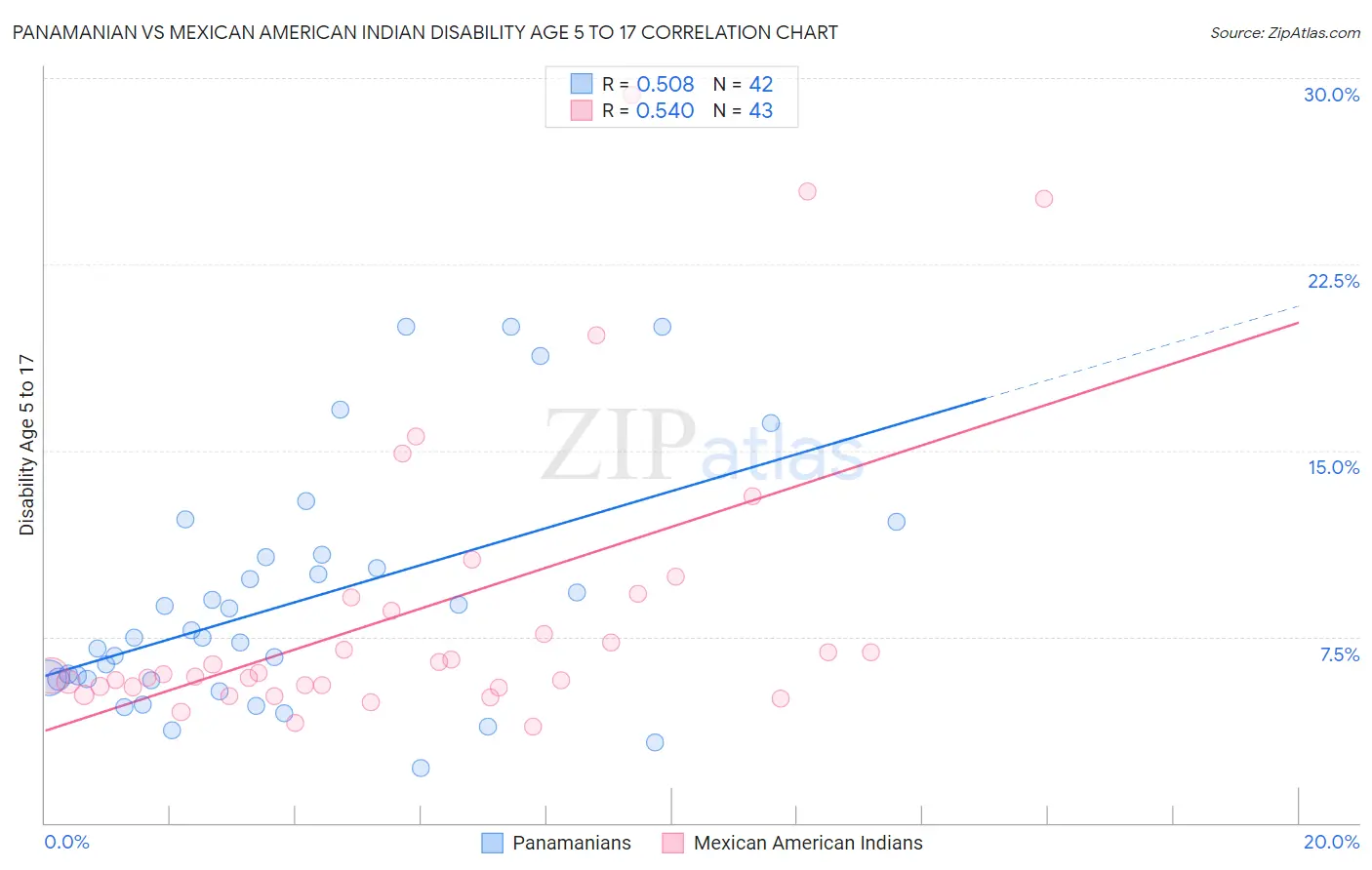 Panamanian vs Mexican American Indian Disability Age 5 to 17