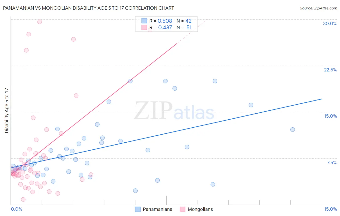 Panamanian vs Mongolian Disability Age 5 to 17