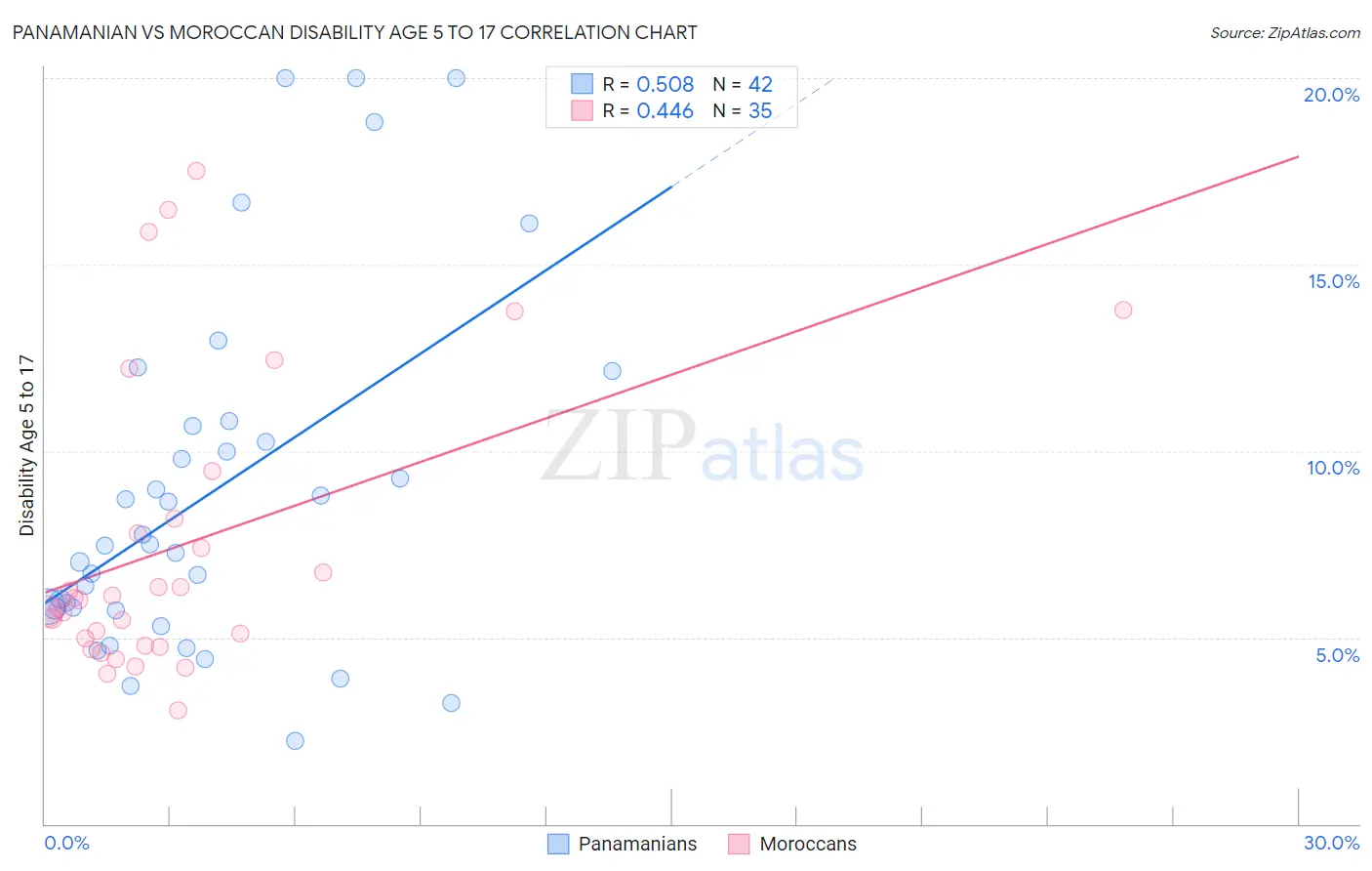 Panamanian vs Moroccan Disability Age 5 to 17