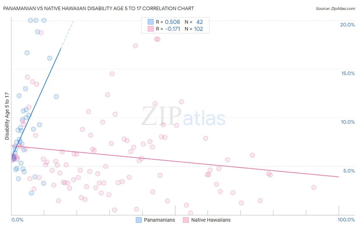 Panamanian vs Native Hawaiian Disability Age 5 to 17